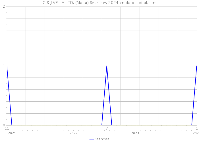 C & J VELLA LTD. (Malta) Searches 2024 
