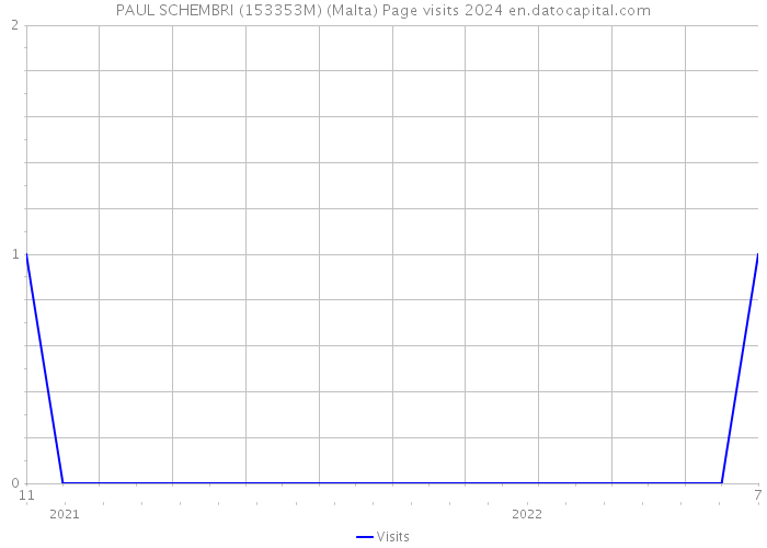 PAUL SCHEMBRI (153353M) (Malta) Page visits 2024 
