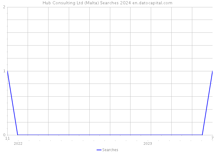 Hub Consulting Ltd (Malta) Searches 2024 