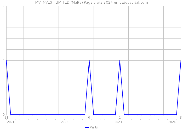 MV INVEST LIMITED (Malta) Page visits 2024 