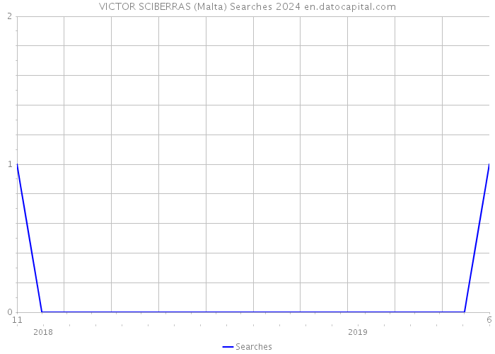 VICTOR SCIBERRAS (Malta) Searches 2024 