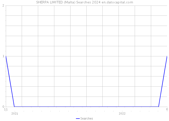 SHERPA LIMITED (Malta) Searches 2024 
