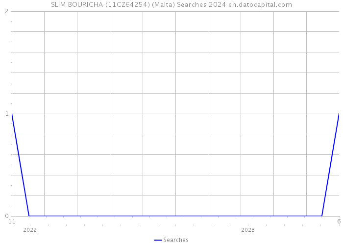 SLIM BOURICHA (11CZ64254) (Malta) Searches 2024 