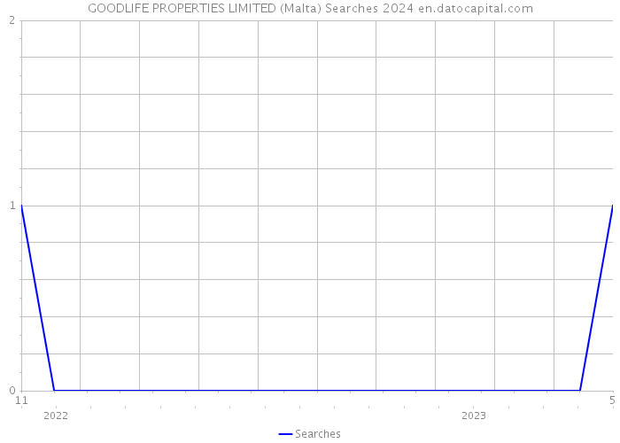 GOODLIFE PROPERTIES LIMITED (Malta) Searches 2024 