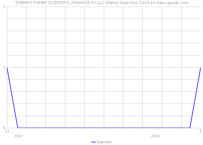 THERMO FISHER SCIENTIFIC (FINANCE III) LLC (Malta) Searches 2024 