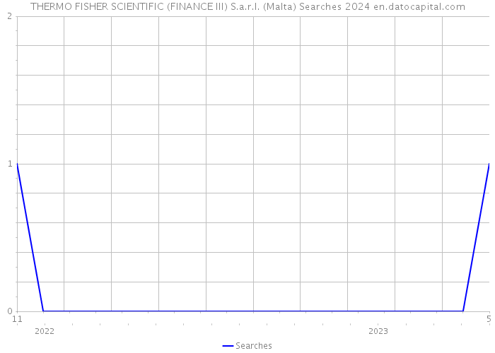 THERMO FISHER SCIENTIFIC (FINANCE III) S.a.r.l. (Malta) Searches 2024 