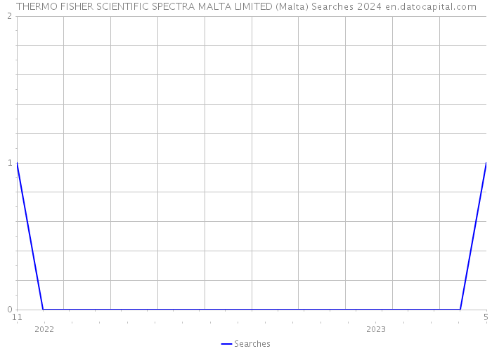 THERMO FISHER SCIENTIFIC SPECTRA MALTA LIMITED (Malta) Searches 2024 