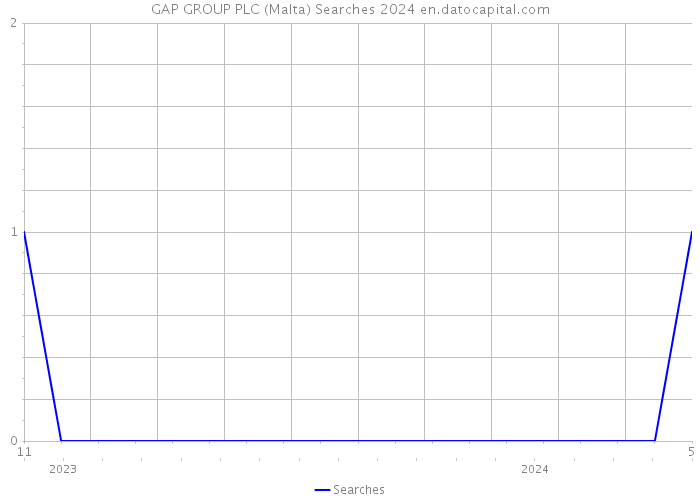 GAP GROUP PLC (Malta) Searches 2024 