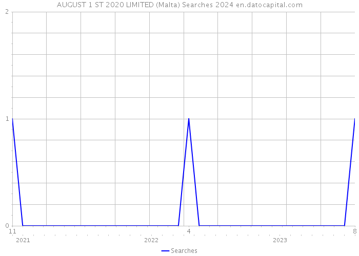 AUGUST 1 ST 2020 LIMITED (Malta) Searches 2024 