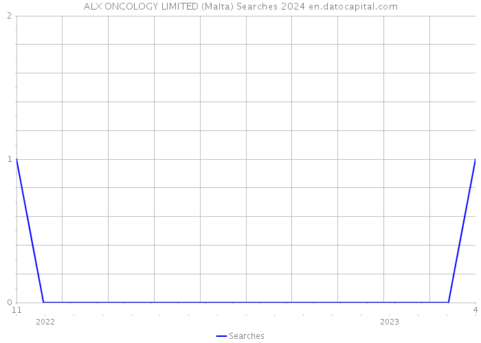 ALX ONCOLOGY LIMITED (Malta) Searches 2024 
