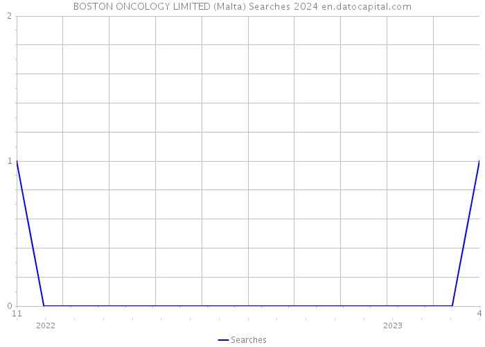 BOSTON ONCOLOGY LIMITED (Malta) Searches 2024 
