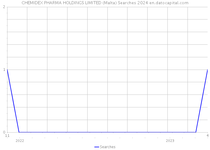 CHEMIDEX PHARMA HOLDINGS LIMITED (Malta) Searches 2024 