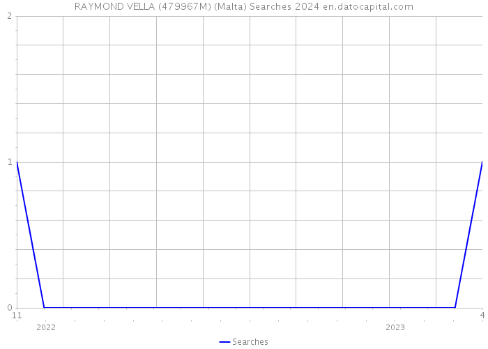 RAYMOND VELLA (479967M) (Malta) Searches 2024 