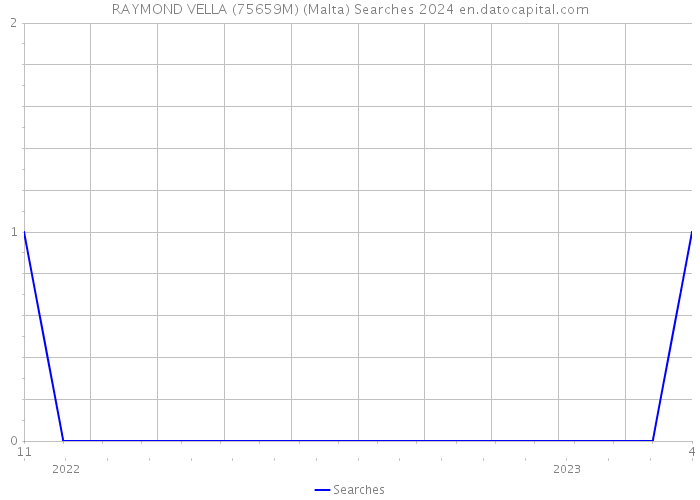 RAYMOND VELLA (75659M) (Malta) Searches 2024 