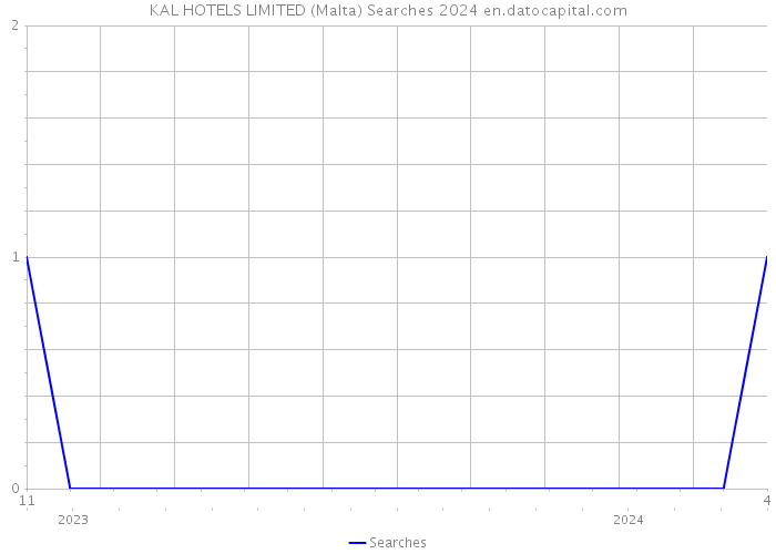 KAL HOTELS LIMITED (Malta) Searches 2024 