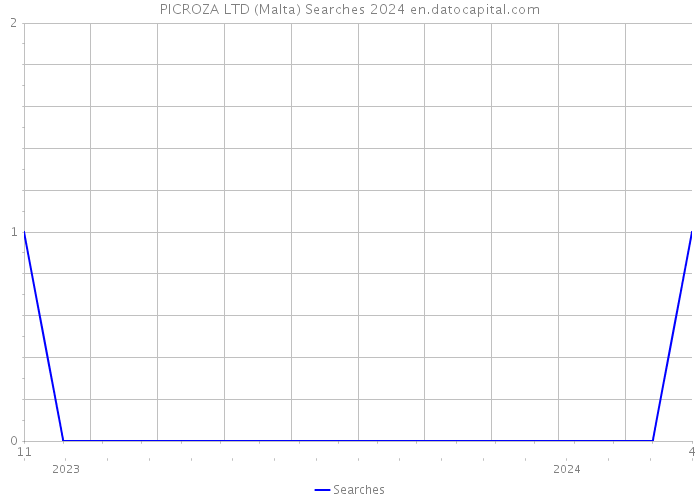 PICROZA LTD (Malta) Searches 2024 