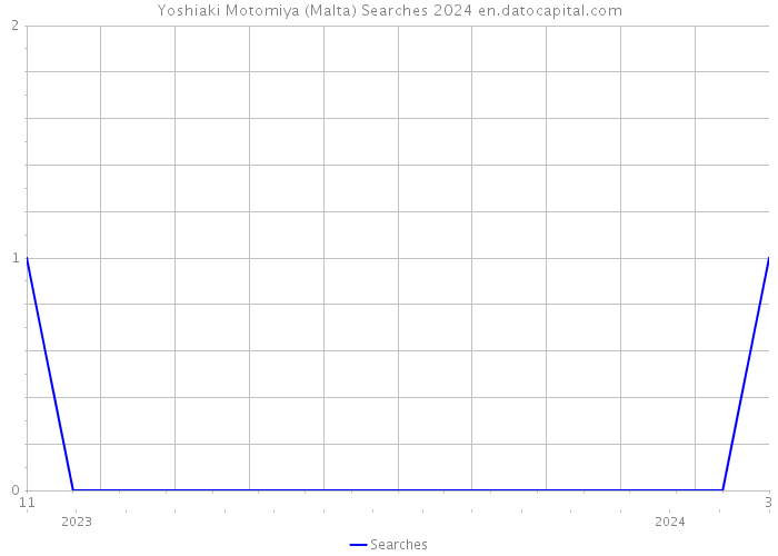 Yoshiaki Motomiya (Malta) Searches 2024 