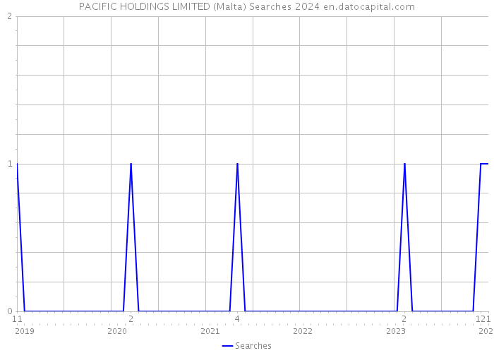 PACIFIC HOLDINGS LIMITED (Malta) Searches 2024 