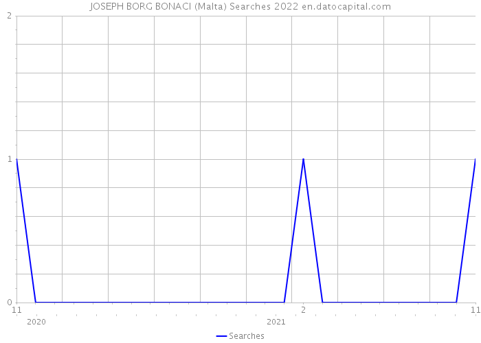 JOSEPH BORG BONACI (Malta) Searches 2022 