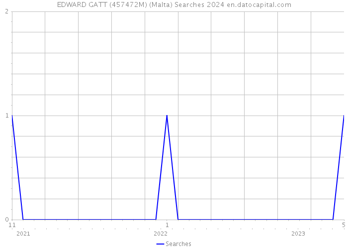 EDWARD GATT (457472M) (Malta) Searches 2024 