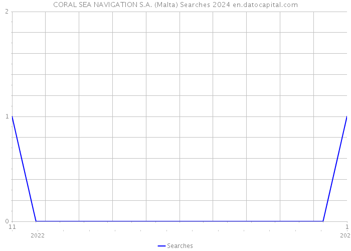 CORAL SEA NAVIGATION S.A. (Malta) Searches 2024 