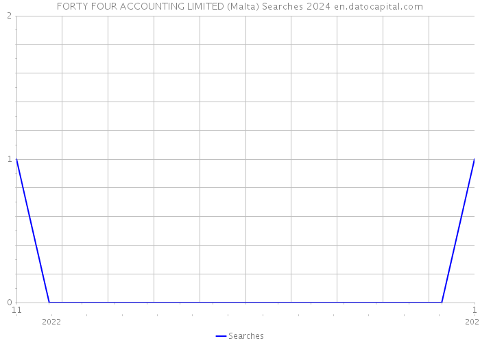 FORTY FOUR ACCOUNTING LIMITED (Malta) Searches 2024 