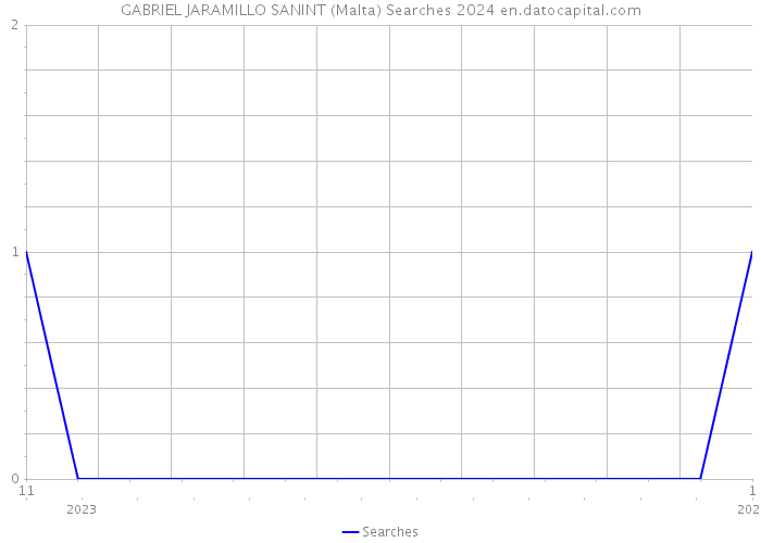 GABRIEL JARAMILLO SANINT (Malta) Searches 2024 