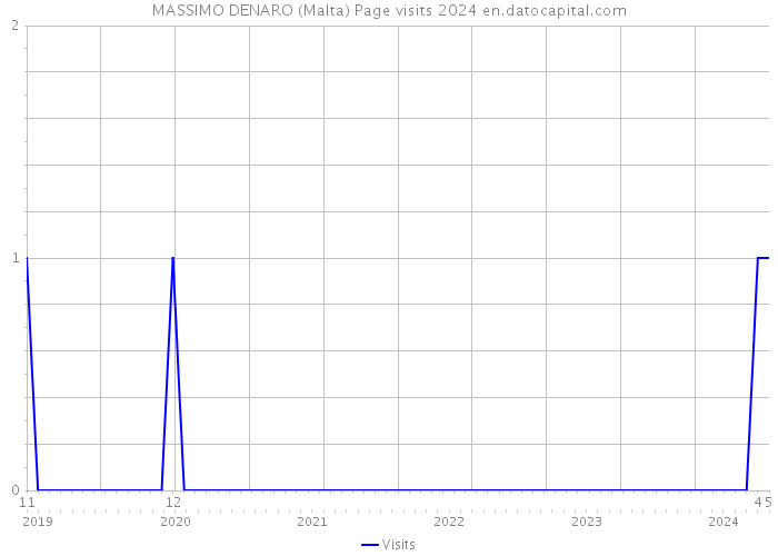 MASSIMO DENARO (Malta) Page visits 2024 