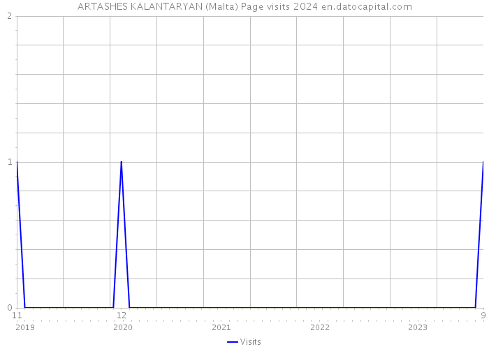 ARTASHES KALANTARYAN (Malta) Page visits 2024 