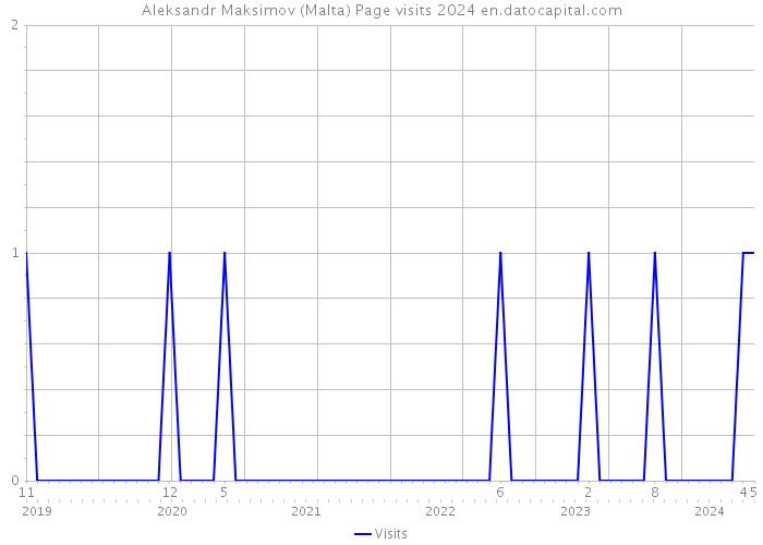 Aleksandr Maksimov (Malta) Page visits 2024 