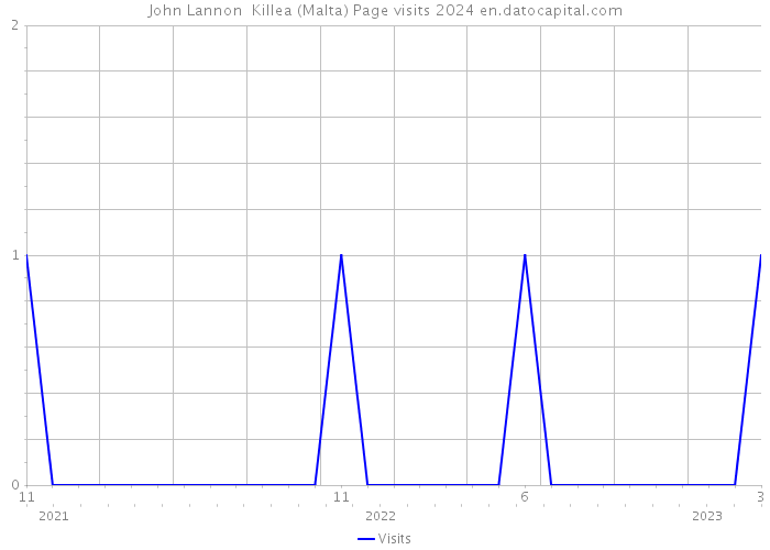 John Lannon Killea (Malta) Page visits 2024 