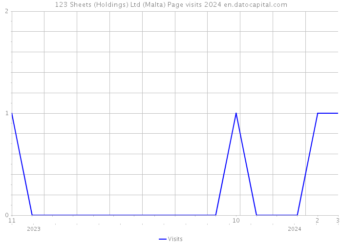 123 Sheets (Holdings) Ltd (Malta) Page visits 2024 