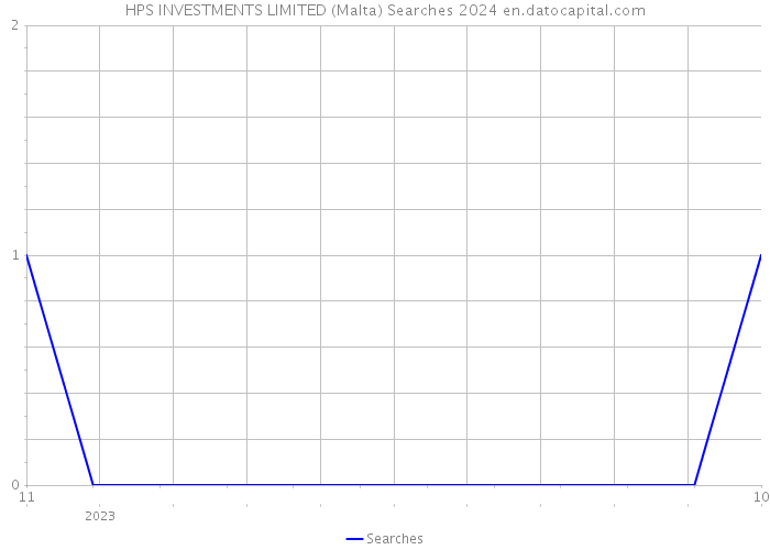 HPS INVESTMENTS LIMITED (Malta) Searches 2024 