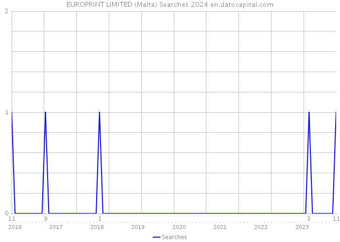 EUROPRINT LIMITED (Malta) Searches 2024 