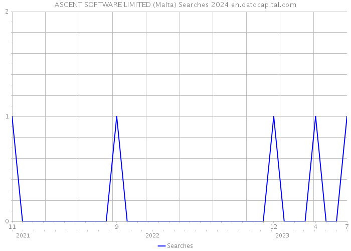 ASCENT SOFTWARE LIMITED (Malta) Searches 2024 