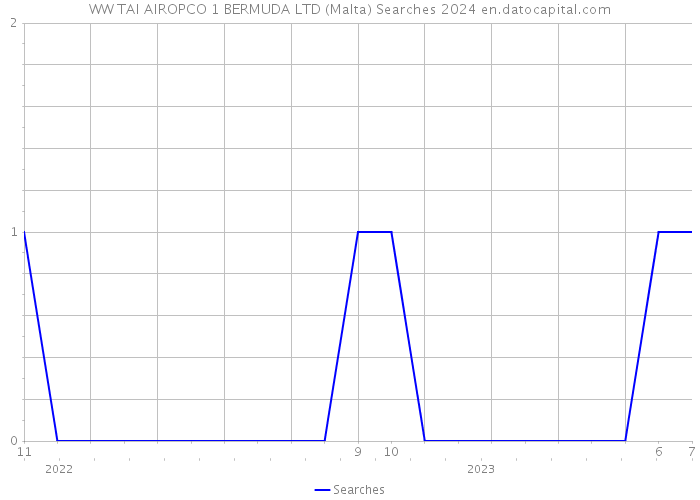 WW TAI AIROPCO 1 BERMUDA LTD (Malta) Searches 2024 