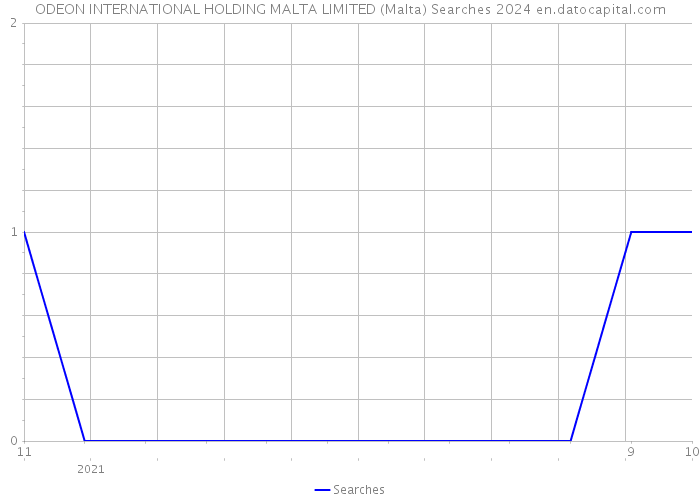 ODEON INTERNATIONAL HOLDING MALTA LIMITED (Malta) Searches 2024 