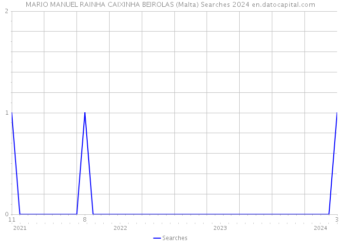 MARIO MANUEL RAINHA CAIXINHA BEIROLAS (Malta) Searches 2024 
