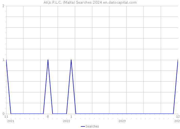 AKJc P.L.C. (Malta) Searches 2024 