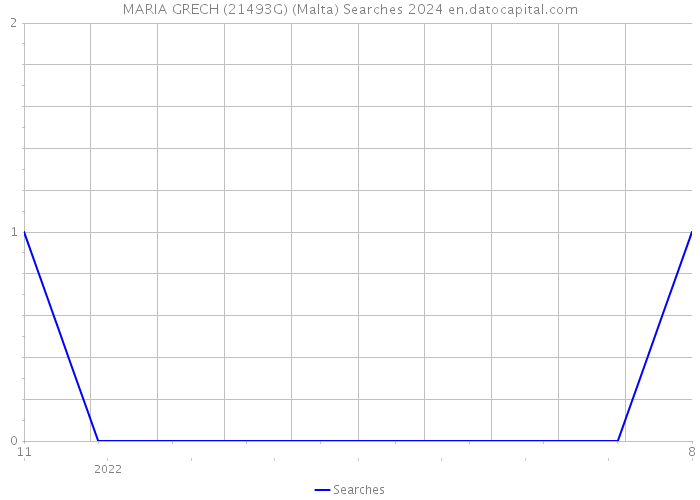 MARIA GRECH (21493G) (Malta) Searches 2024 
