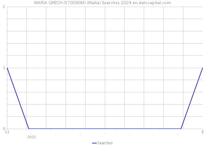 MARIA GRECH (570090M) (Malta) Searches 2024 