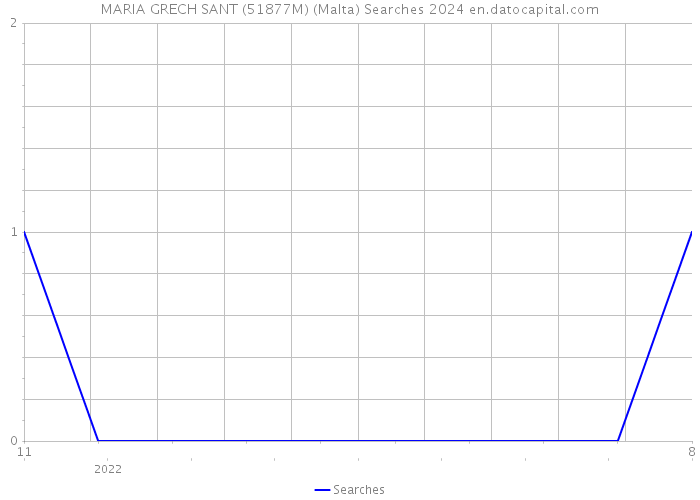 MARIA GRECH SANT (51877M) (Malta) Searches 2024 