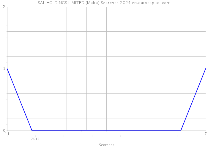SAL HOLDINGS LIMITED (Malta) Searches 2024 