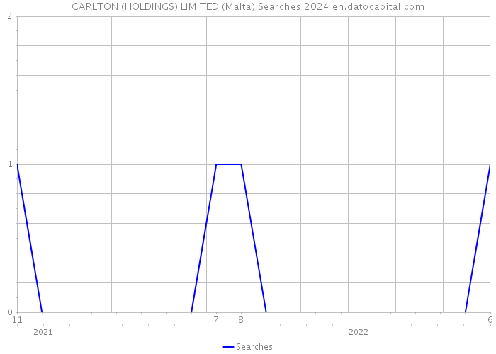 CARLTON (HOLDINGS) LIMITED (Malta) Searches 2024 