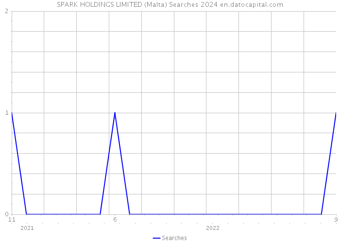 SPARK HOLDINGS LIMITED (Malta) Searches 2024 
