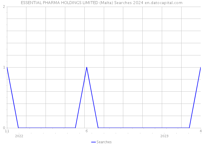 ESSENTIAL PHARMA HOLDINGS LIMITED (Malta) Searches 2024 