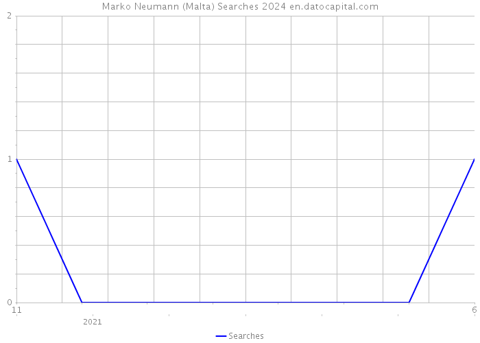 Marko Neumann (Malta) Searches 2024 