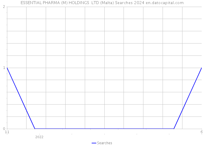 ESSENTIAL PHARMA (M) HOLDINGS LTD (Malta) Searches 2024 