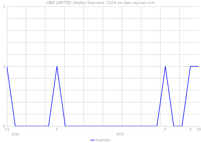 GBM LIMITED (Malta) Searches 2024 
