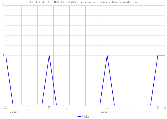 ELBASHA CO. LIMITED (Malta) Page visits 2024 